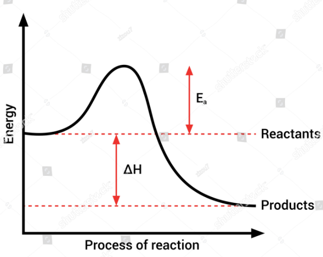 Rate of reaction