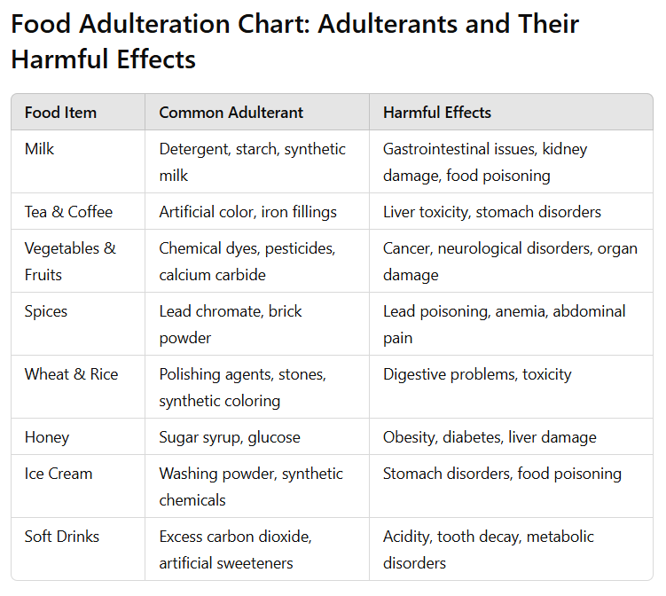 Food Adulteration