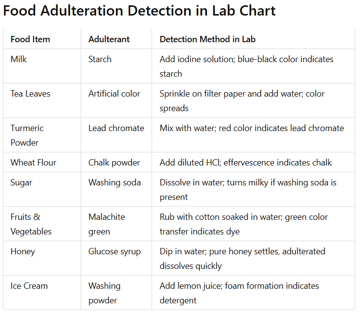 Food Adulteration