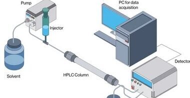 High-Performance Liquid Chromatography (HPLC)