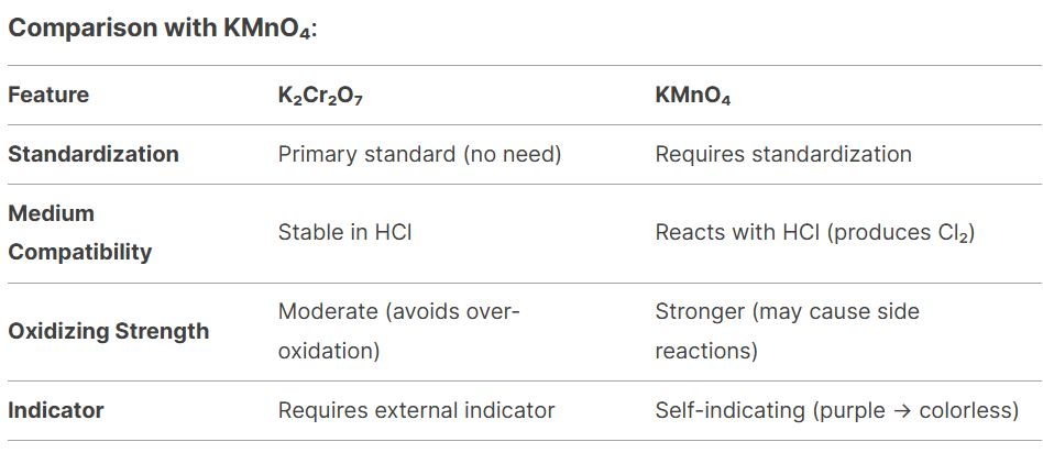 Redox Titration