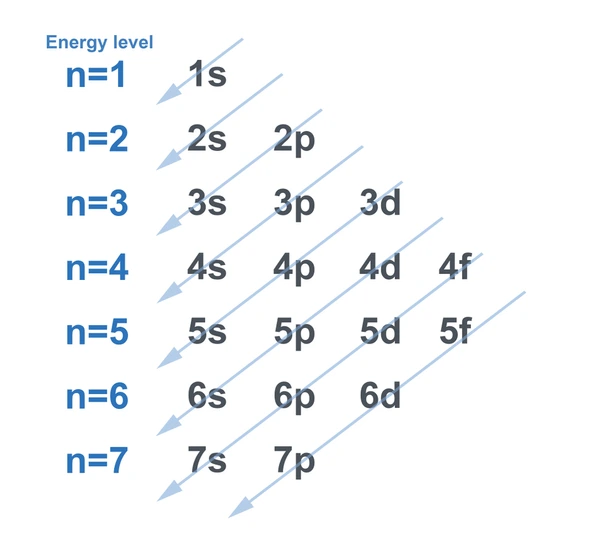 Electronic Configuration