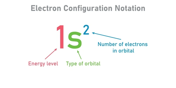 Electronic Configuration