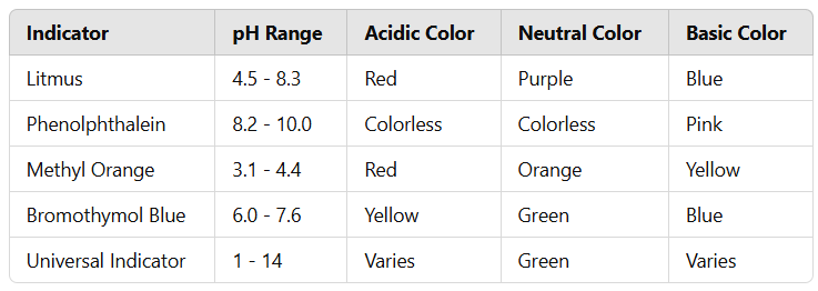 pH Indicators