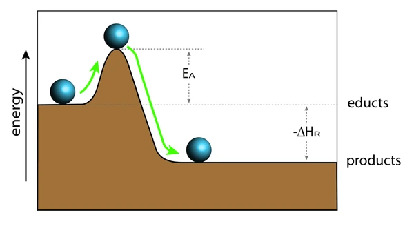 Chemical Kinetics