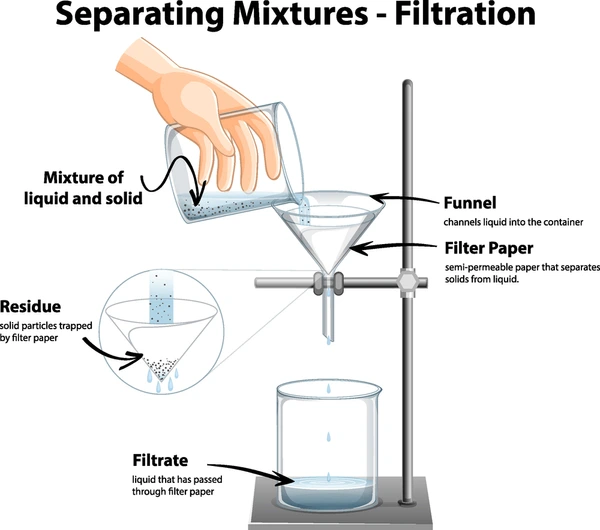 Filtration Lab