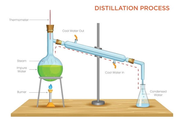 Separation of a Mixture