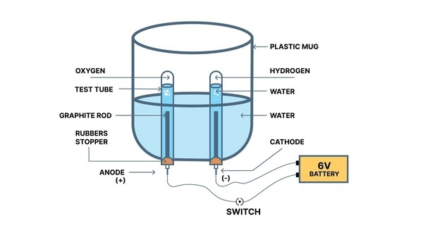 Electrolysis of Water