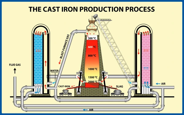 Extraction of Iron