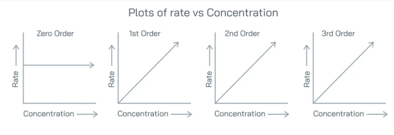 Chemical Kinetics
