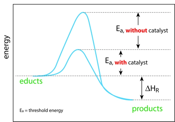 Catalysts