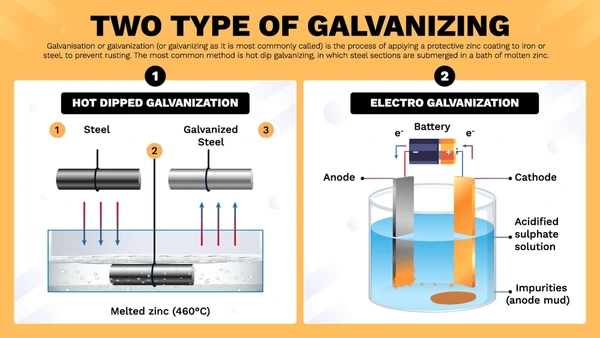 Galvanization