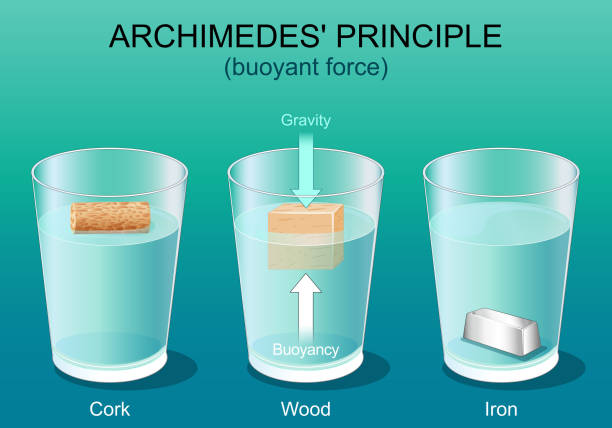 Archimedes’ Principle