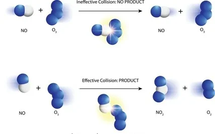Collision Theory