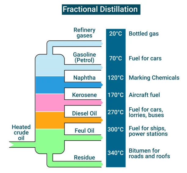 Fractional Distillation