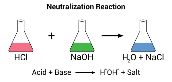 Neutralization Reactions